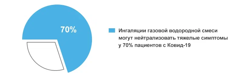 Ингаляции газовой смеси могут нейтрализовать тяжелые симптомы у 70% пациентов с Ковид-19