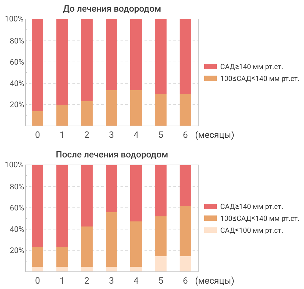 Снижение давления при гемодиализе