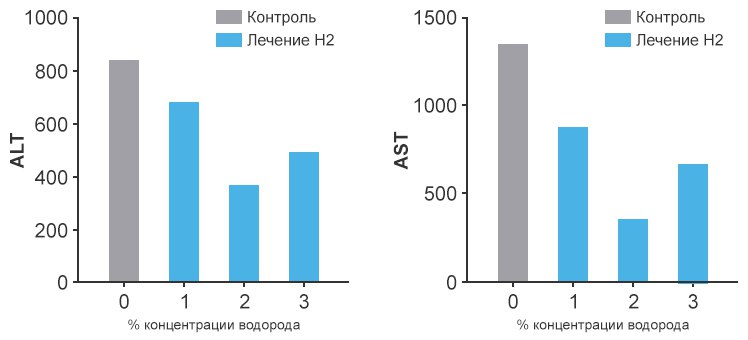 Повреждения печени