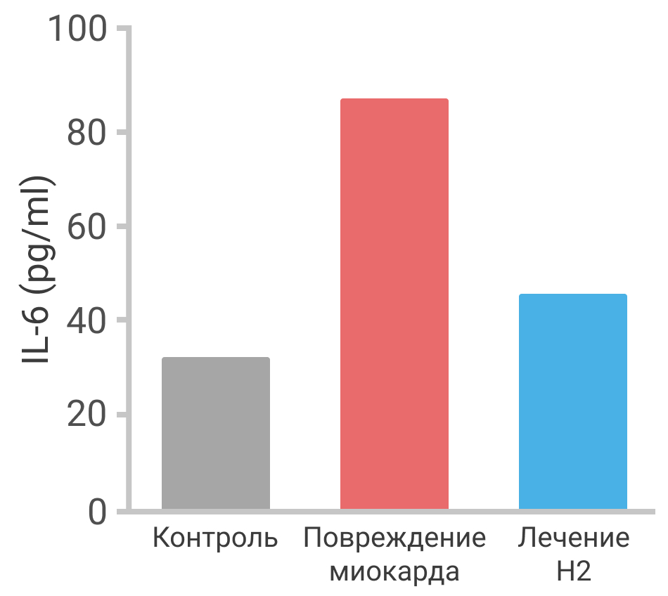 Повреждение миокарда
