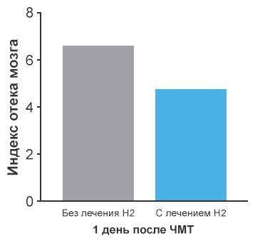 Снижение отека мозга после травм