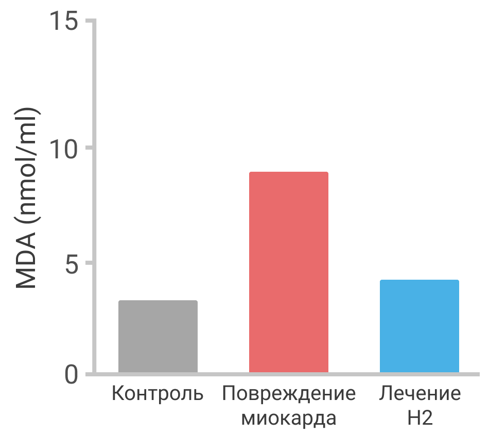 Повреждение миокарда