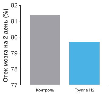 Снижение патологий в мозге после травмы