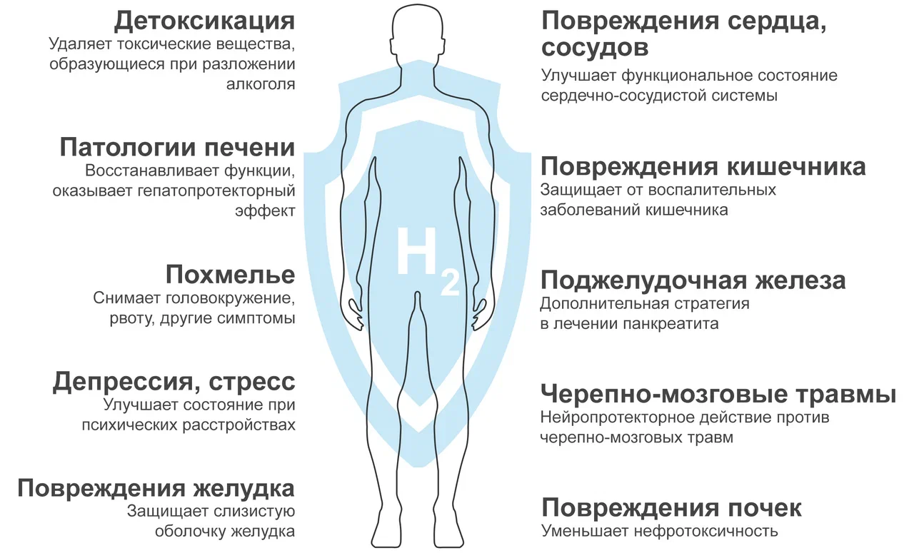 Потенциал Н2 в лечении и реабилитации