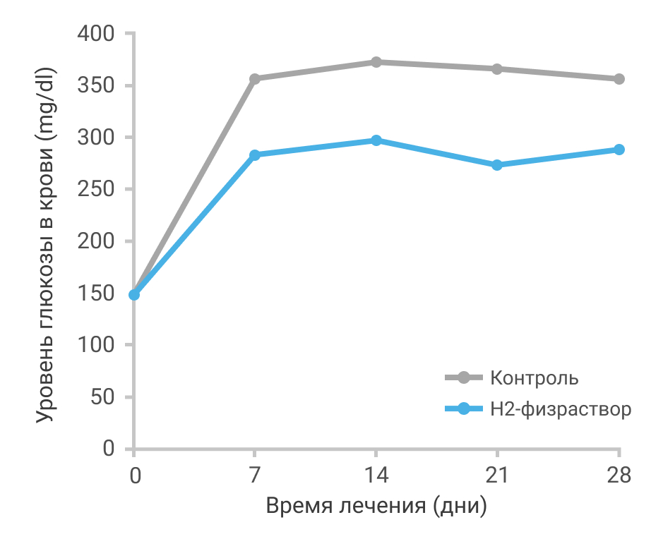 Глюкоза при диабете
