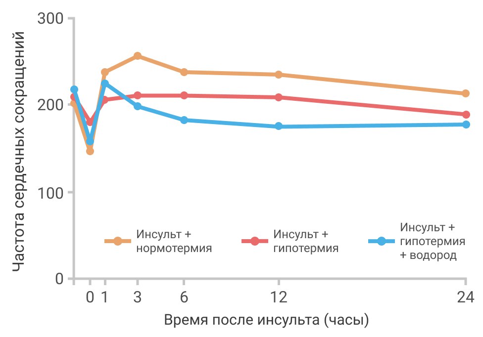Инсульт: улучшение кровотока