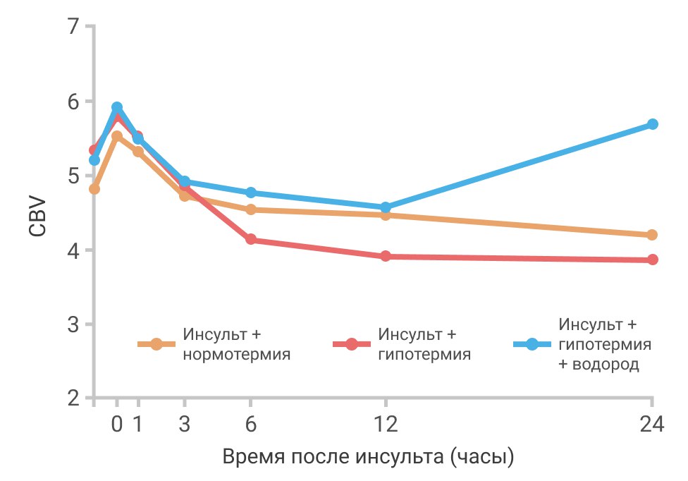Инсульт: улучшение кровотока