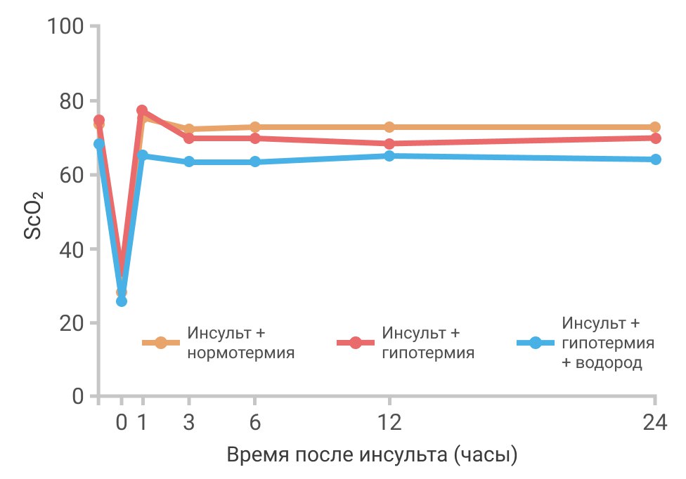 Инсульт: улучшение кровотока