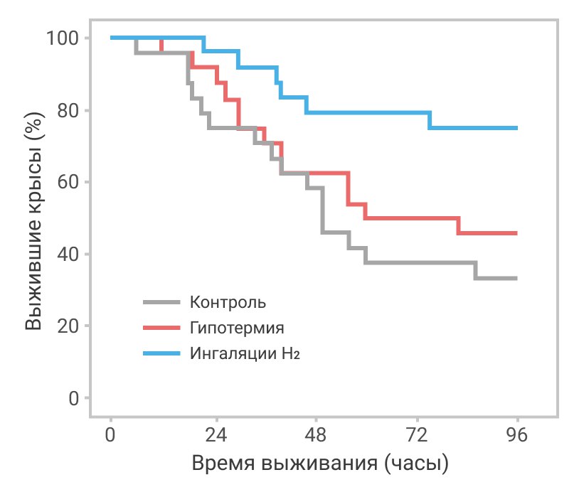 Ингаляции водорода после остановки сердца